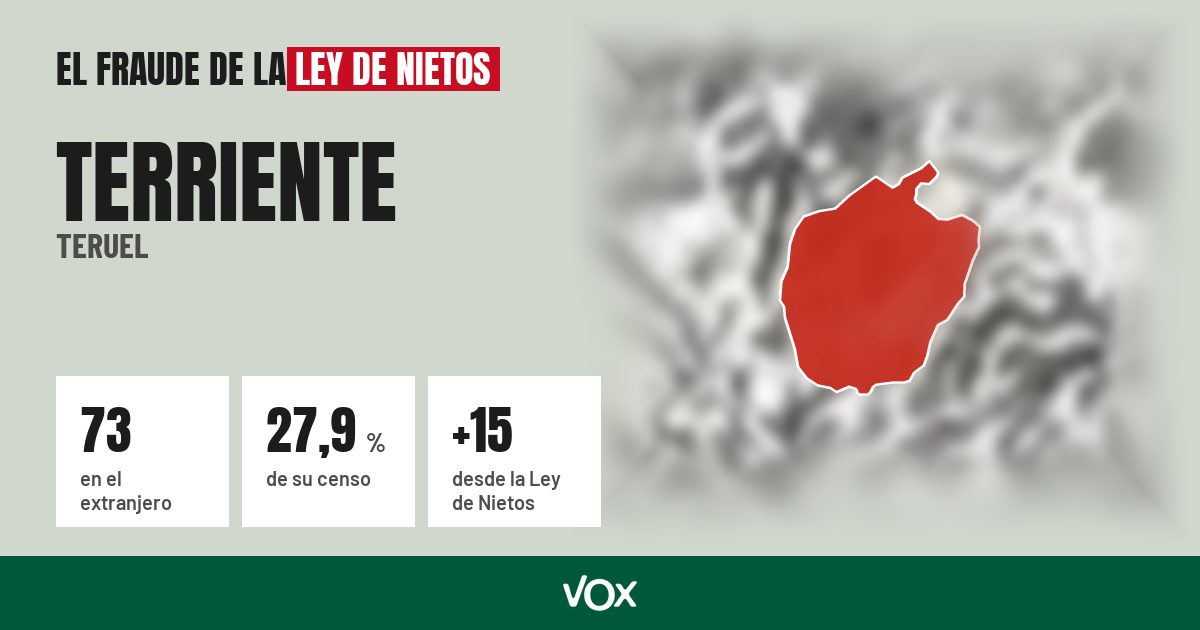 Terriente (Teruel): 73 electores en el extranjero, el 27,9 % de su censo