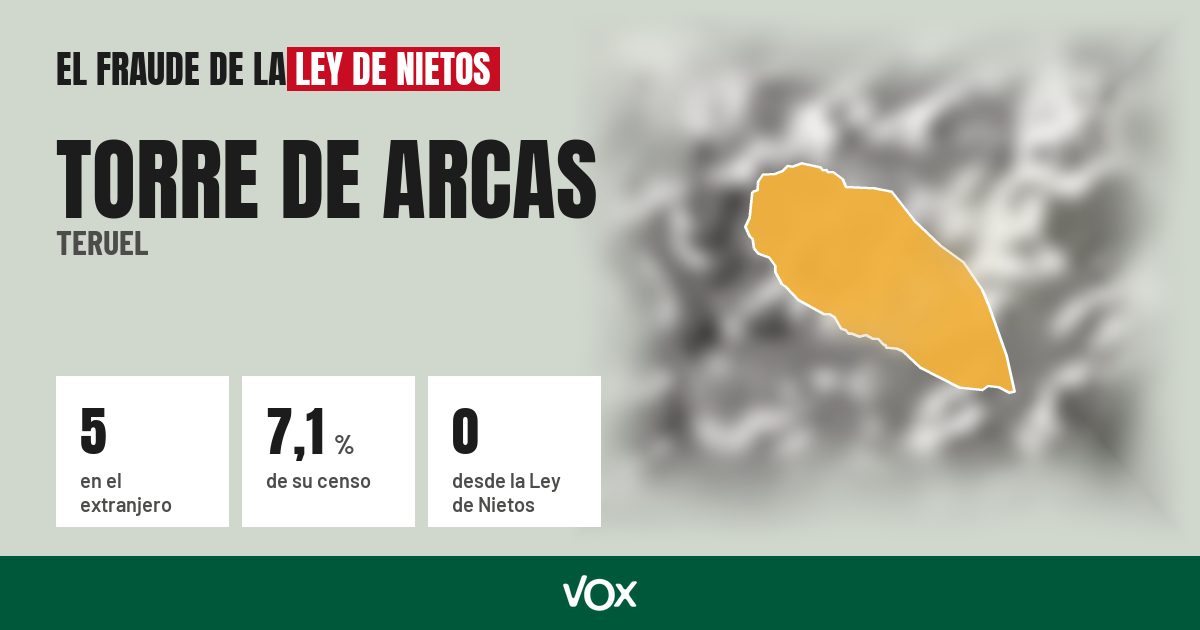 Torre de Arcas (Teruel): 5 electores en el extranjero, el 7,1 % de su censo