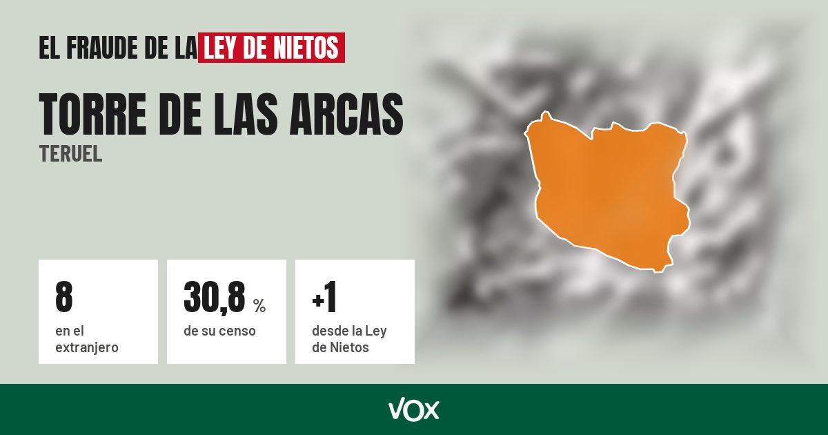 Torre de las Arcas (Teruel): 8 electores en el extranjero, el 30,8 % de su censo