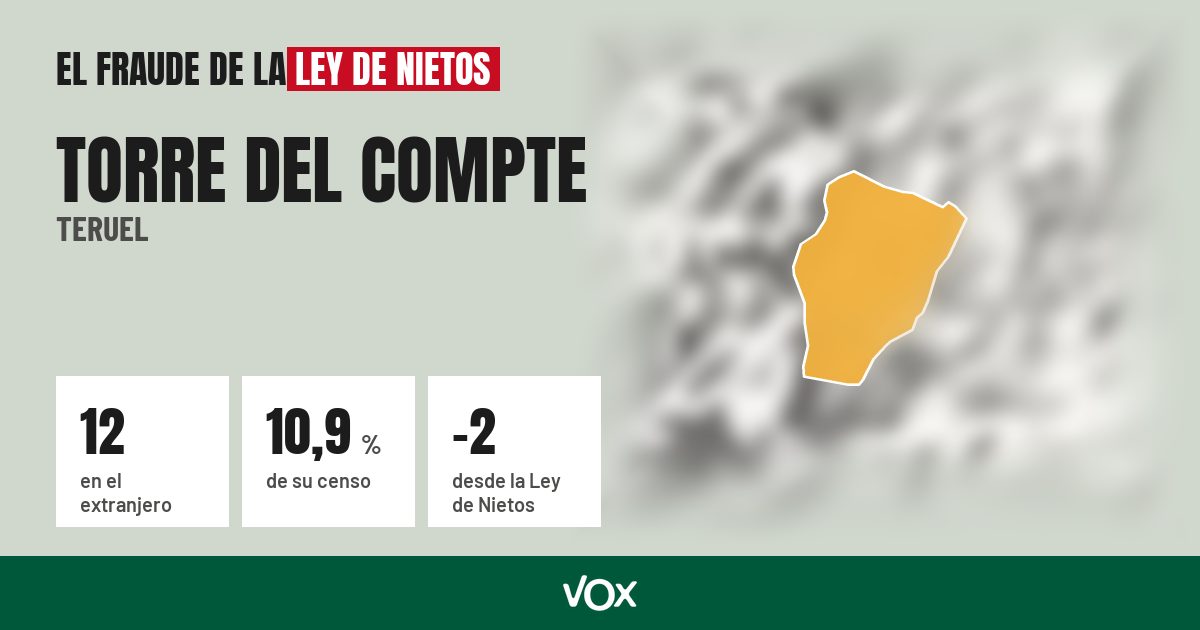 Torre del Compte (Teruel): 12 electores en el extranjero, el 10,9 % de su censo