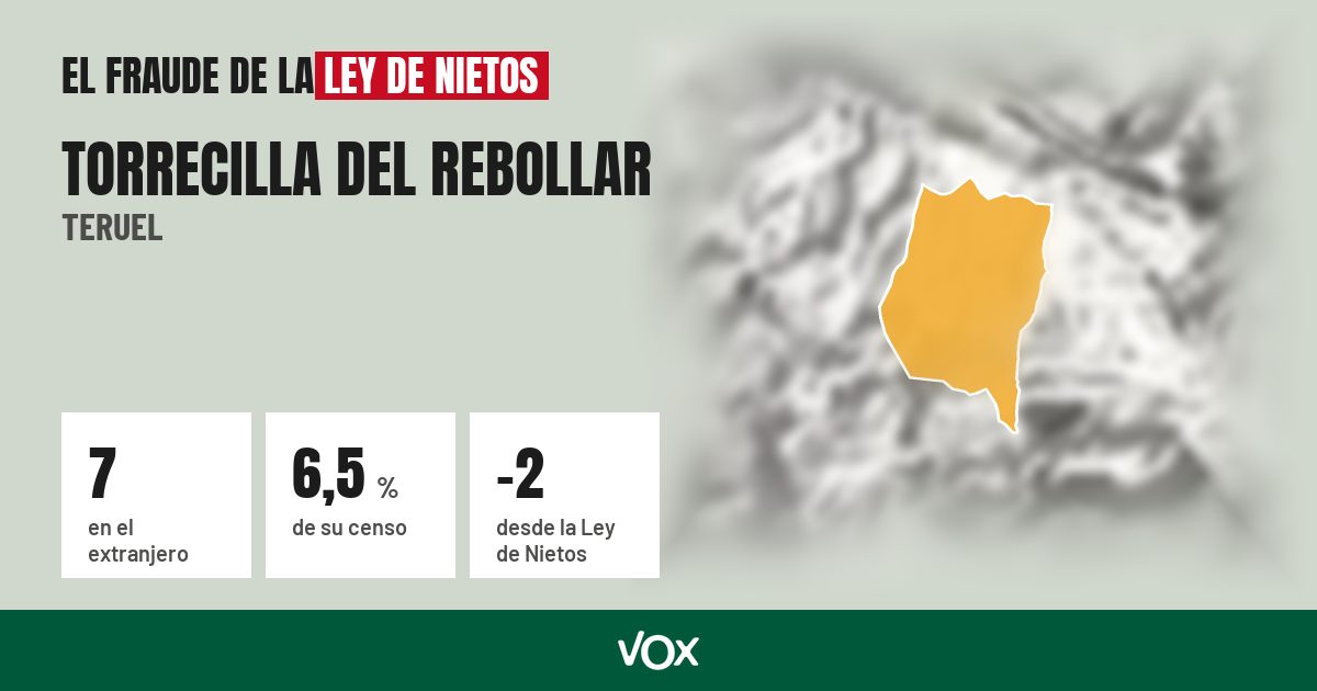 Torrecilla del Rebollar (Teruel): 7 electores en el extranjero, el 6,5 % de su censo