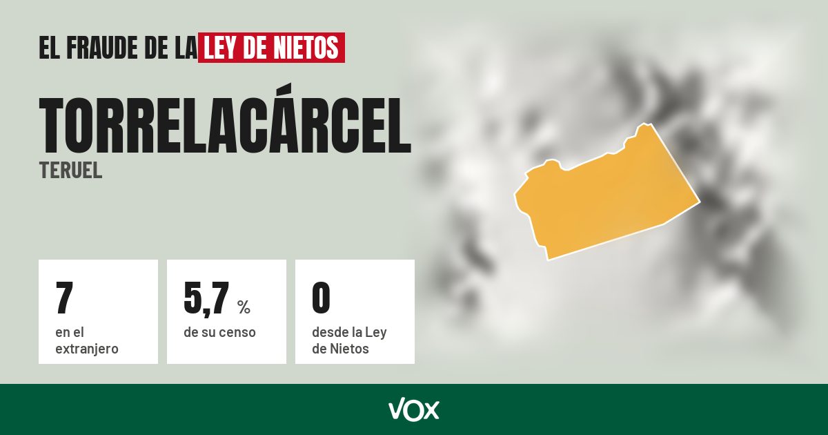 Torrelacárcel (Teruel): 7 electores en el extranjero, el 5,7 % de su censo