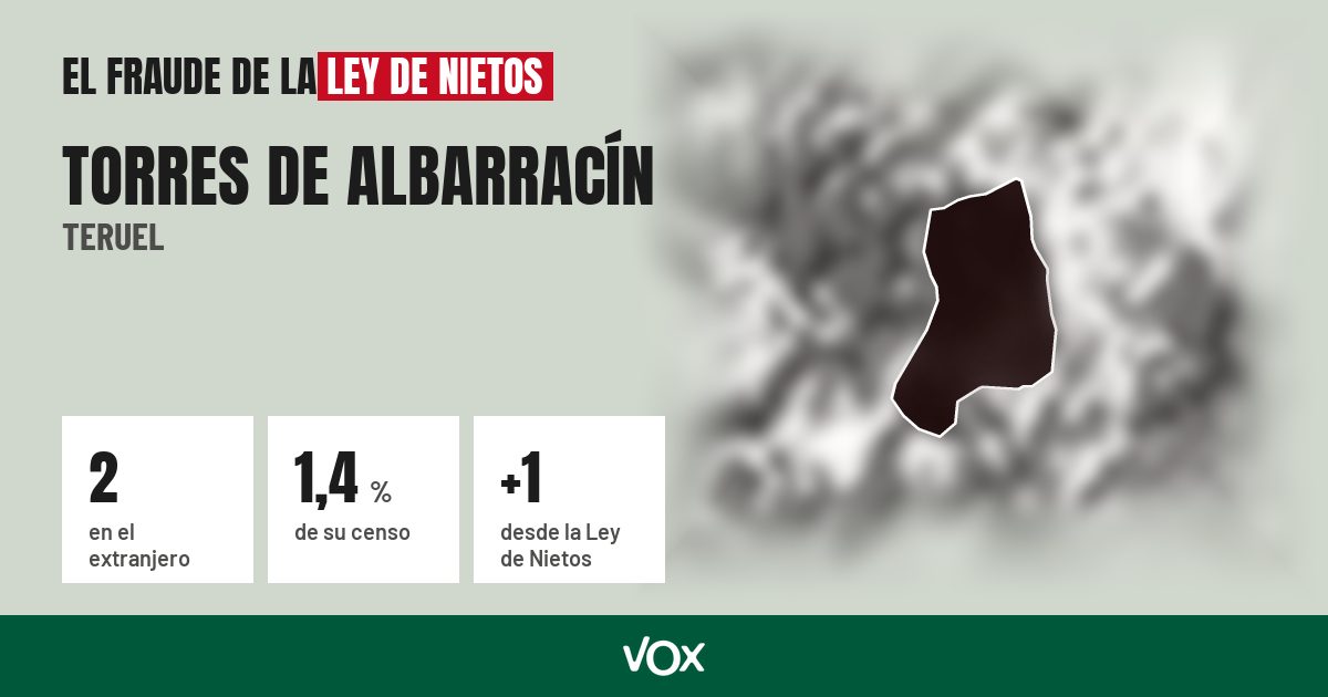 Torres de Albarracín (Teruel): 2 electores en el extranjero, el 1,4 % de su censo