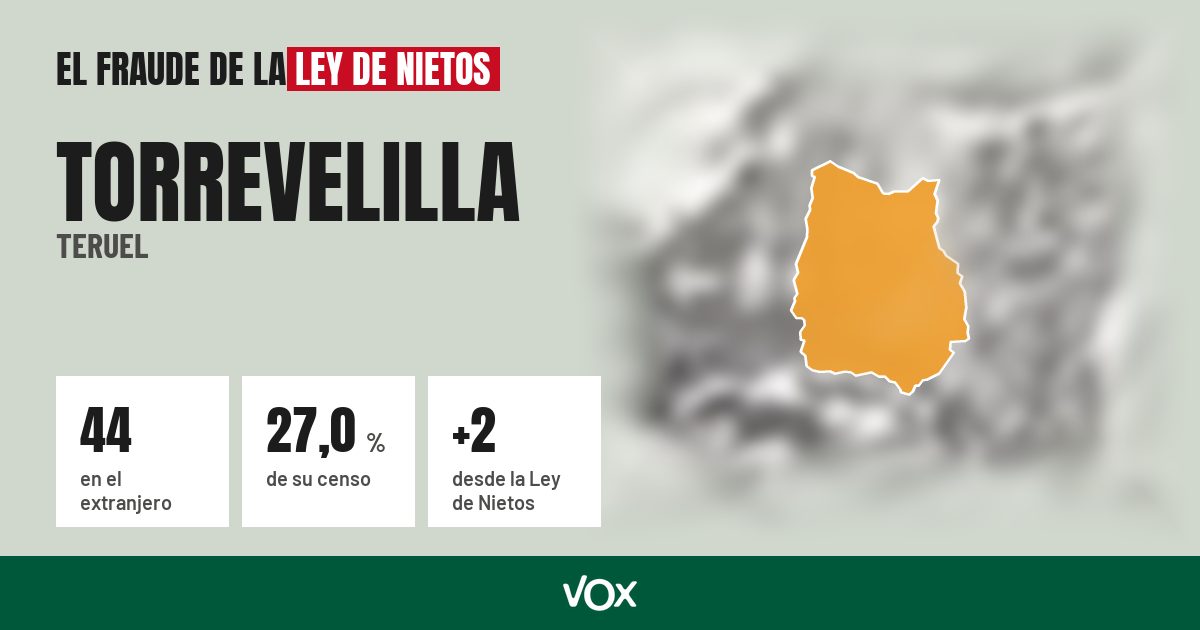 Torrevelilla (Teruel): 44 electores en el extranjero, el 27,0 % de su censo