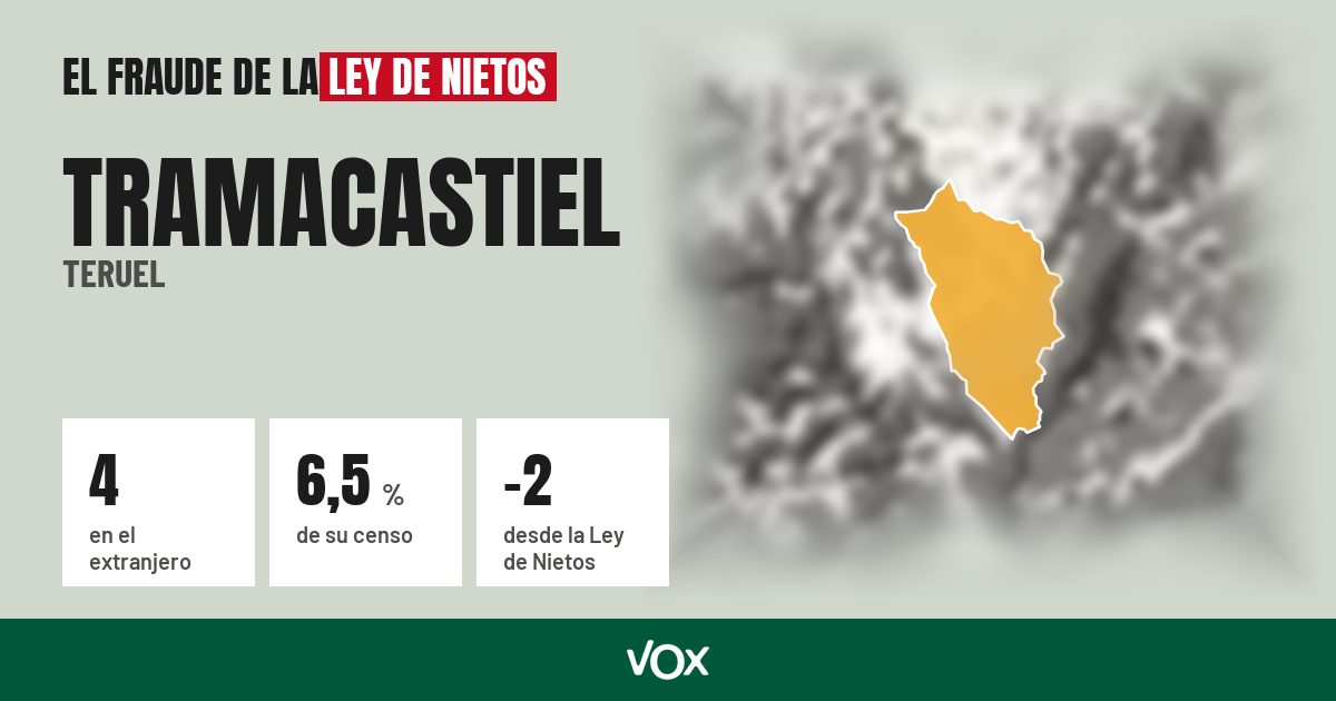 Tramacastiel (Teruel): 4 electores en el extranjero, el 6,5 % de su censo
