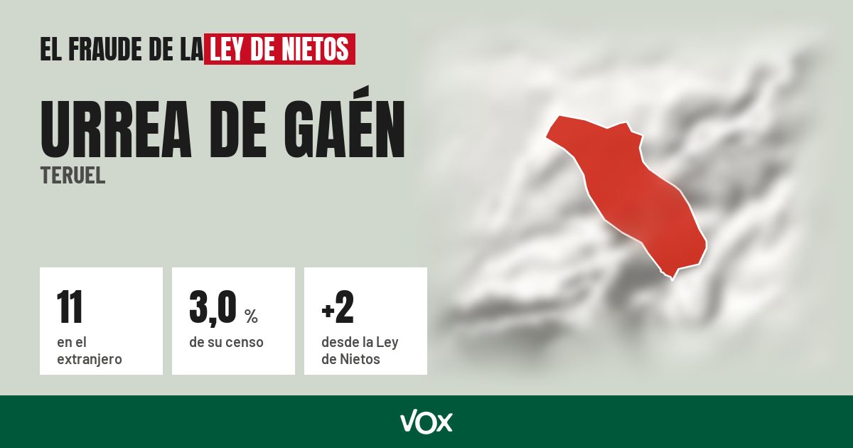 Urrea de Gaén (Teruel): 11 electores en el extranjero, el 3,0 % de su censo