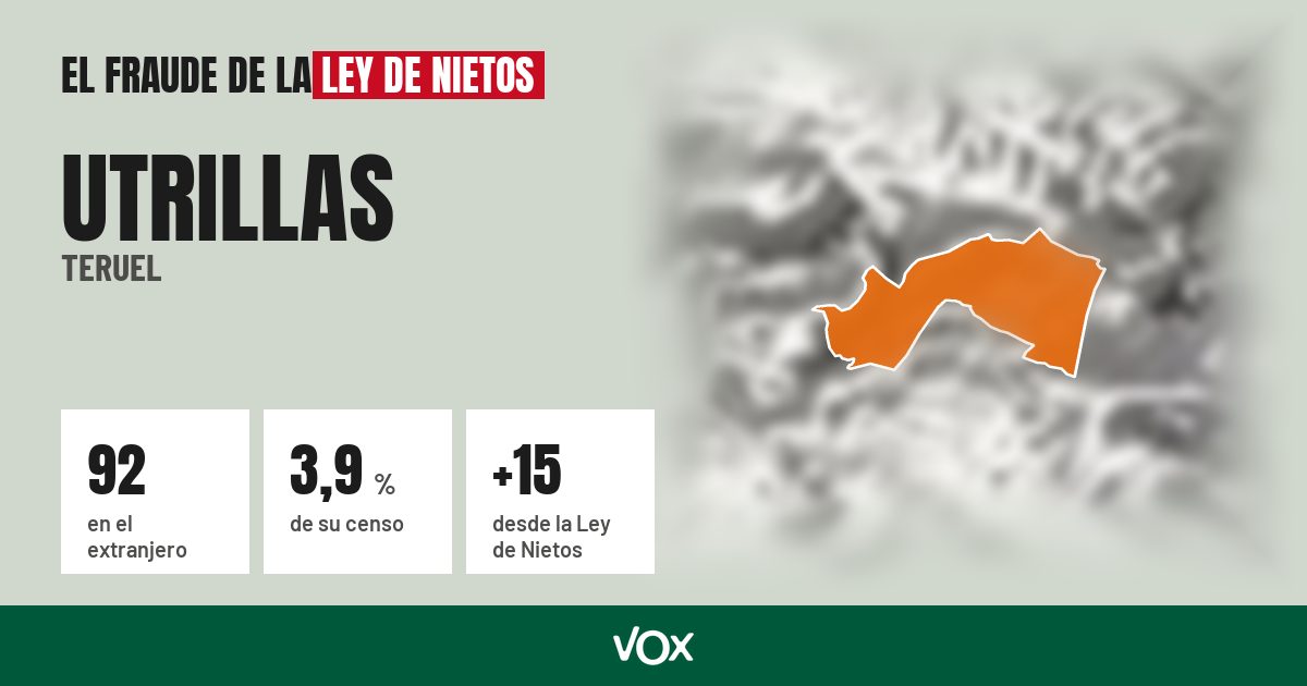Utrillas (Teruel): 92 electores en el extranjero, el 3,9 % de su censo