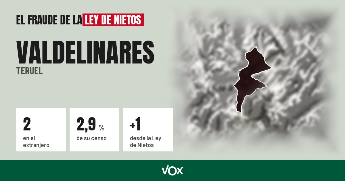 Valdelinares (Teruel): 2 electores en el extranjero, el 2,9 % de su censo