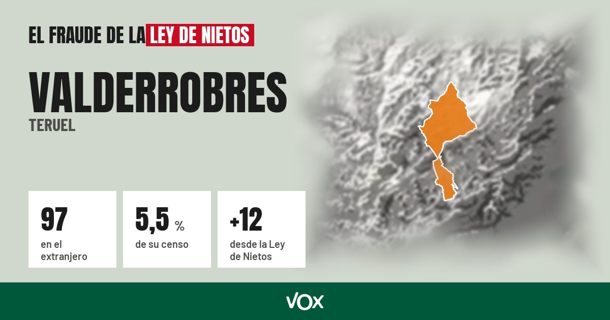 Valderrobres (Teruel): 97 electores en el extranjero, el 5,5 % de su censo
