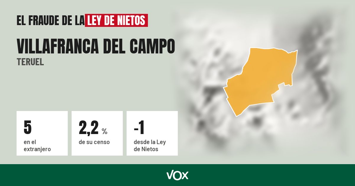 Villafranca del Campo (Teruel): 5 electores en el extranjero, el 2,2 % de su censo