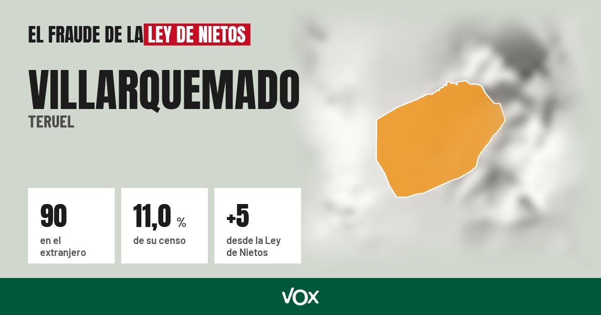 Villarquemado (Teruel): 90 electores en el extranjero, el 11,0 % de su censo