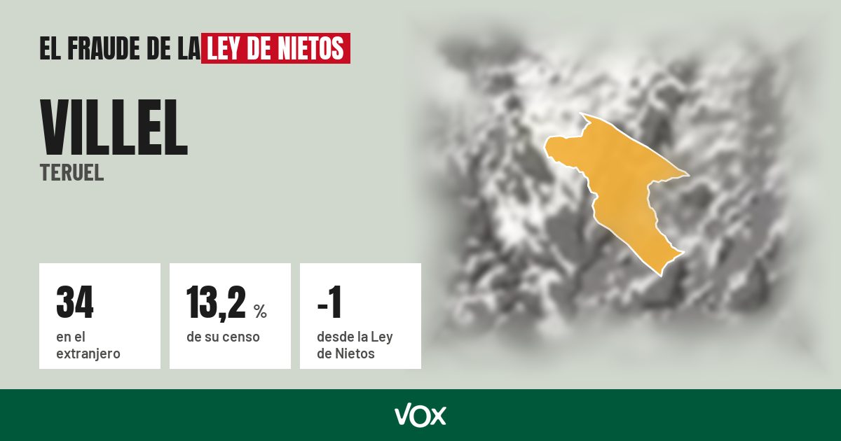 Villel (Teruel): 34 electores en el extranjero, el 13,2 % de su censo
