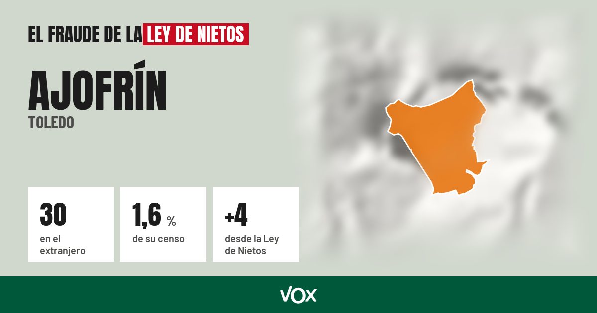 Ajofrín (Toledo): 30 electores en el extranjero, el 1,6 % de su censo