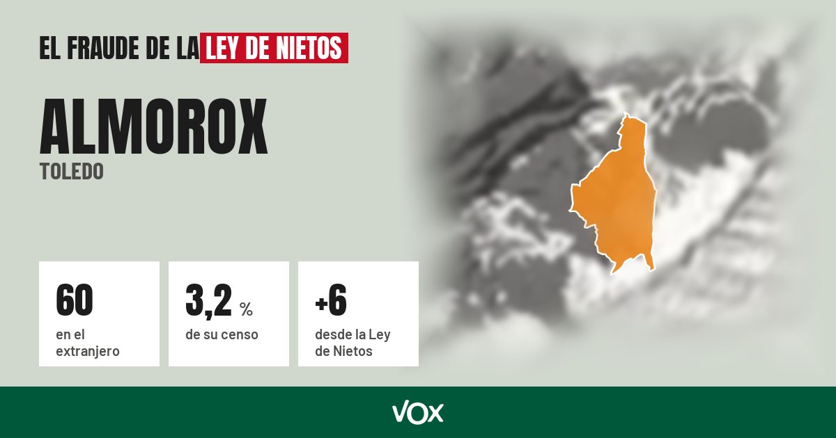 Almorox (Toledo): 60 electores en el extranjero, el 3,2 % de su censo