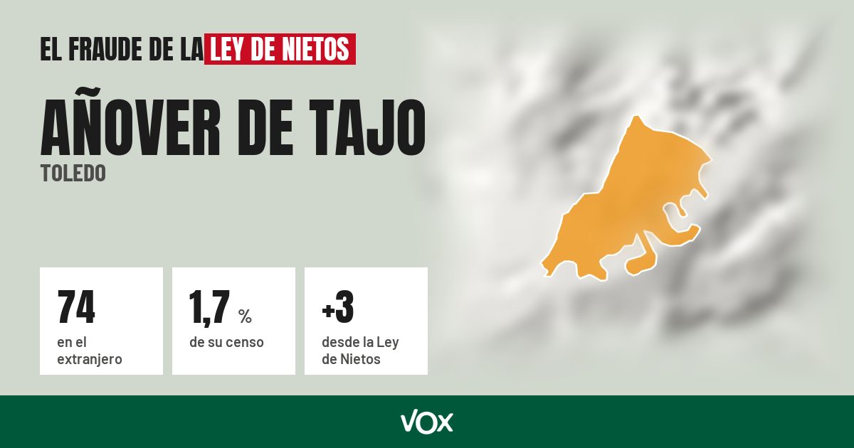 Añover de Tajo (Toledo): 74 electores en el extranjero, el 1,7 % de su censo