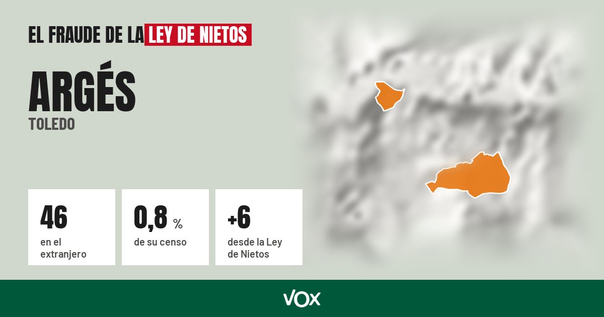 Argés (Toledo): 46 electores en el extranjero, el 0,8 % de su censo