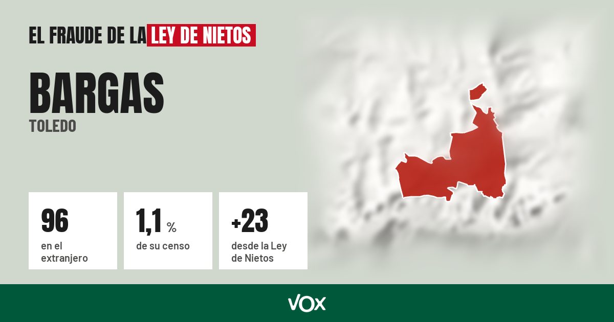 Bargas (Toledo): 96 electores en el extranjero, el 1,1 % de su censo