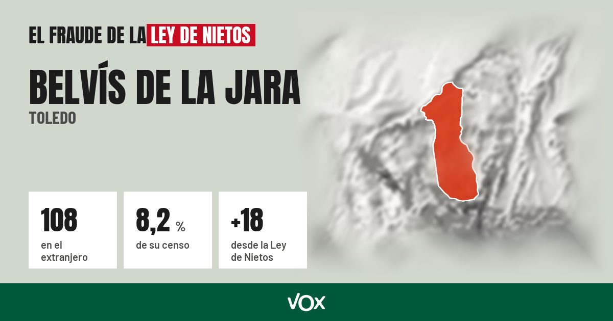 Belvís de la Jara (Toledo): 108 electores en el extranjero, el 8,2 % de su censo