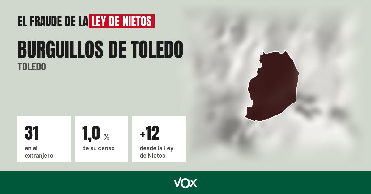 Burguillos de Toledo (Toledo): 31 electores en el extranjero, el 1,0 % de su censo