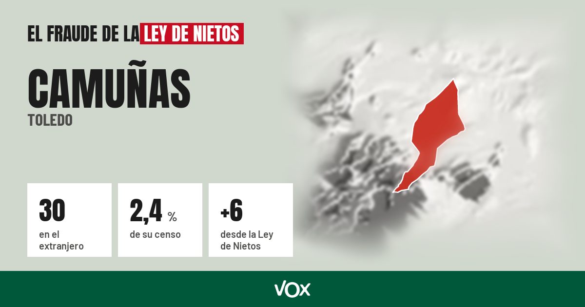 Camuñas (Toledo): 30 electores en el extranjero, el 2,4 % de su censo