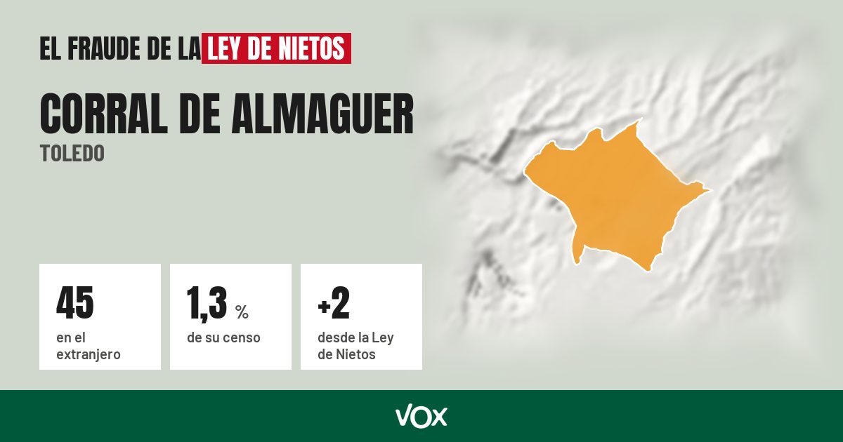Corral de Almaguer (Toledo): 45 electores en el extranjero, el 1,3 % de su censo