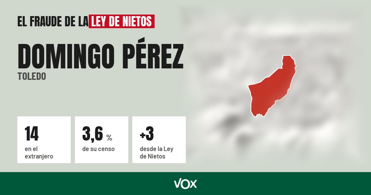 Domingo Pérez (Toledo): 14 electores en el extranjero, el 3,6 % de su censo