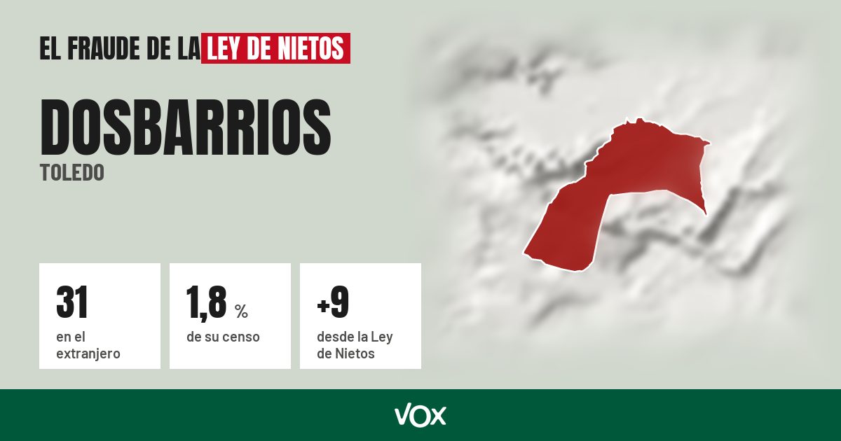 Dosbarrios (Toledo): 31 electores en el extranjero, el 1,8 % de su censo