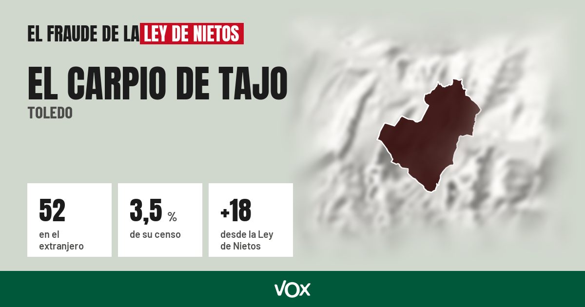 El Carpio de Tajo (Toledo): 52 electores en el extranjero, el 3,5 % de su censo