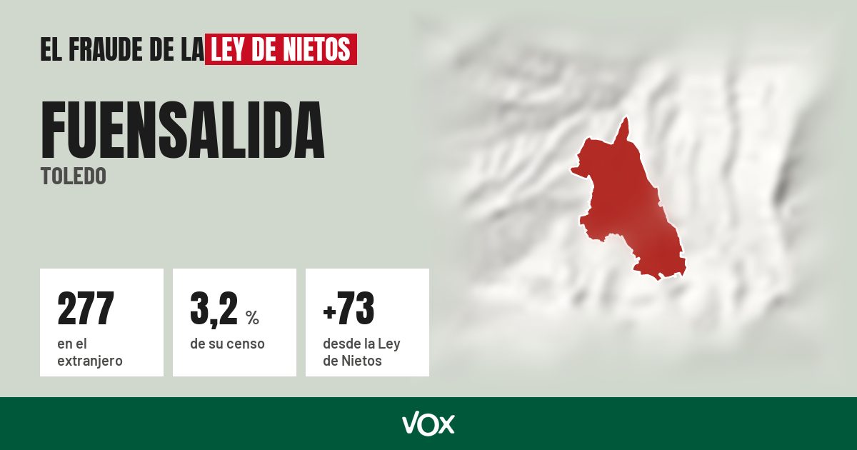 Fuensalida (Toledo): 277 electores en el extranjero, el 3,2 % de su censo