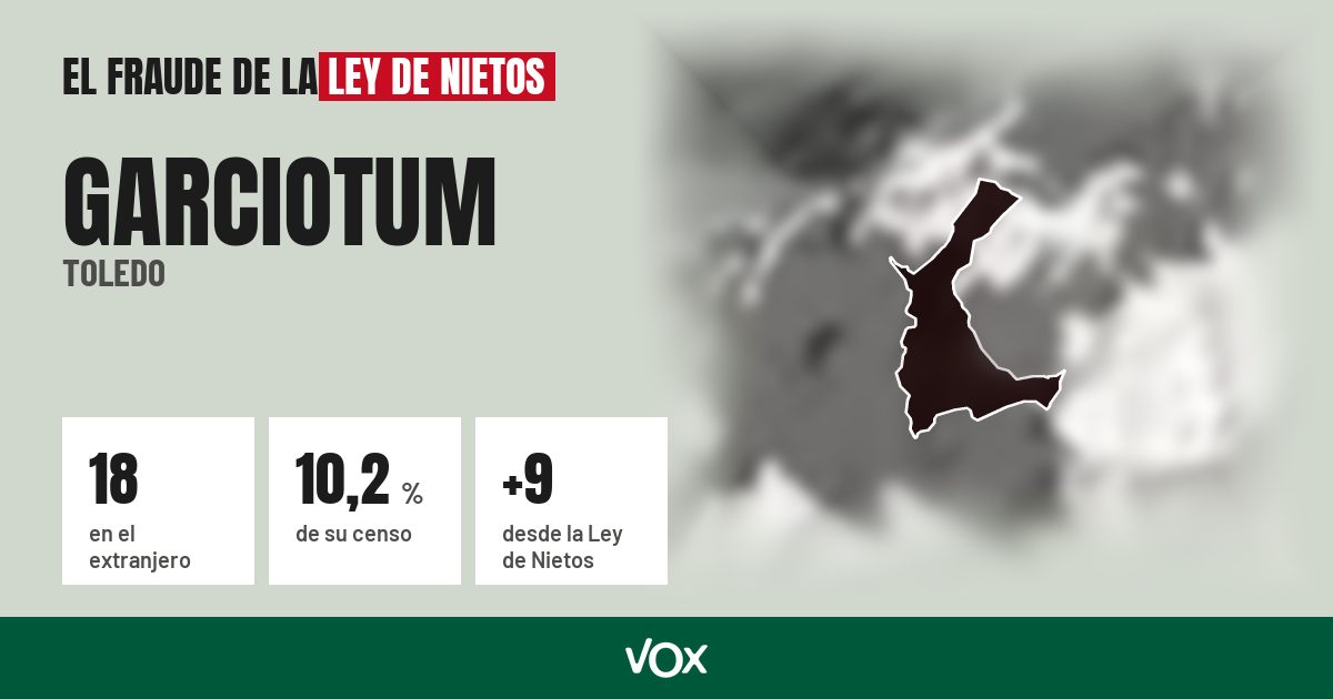 Garciotum (Toledo): 18 electores en el extranjero, el 10,2 % de su censo