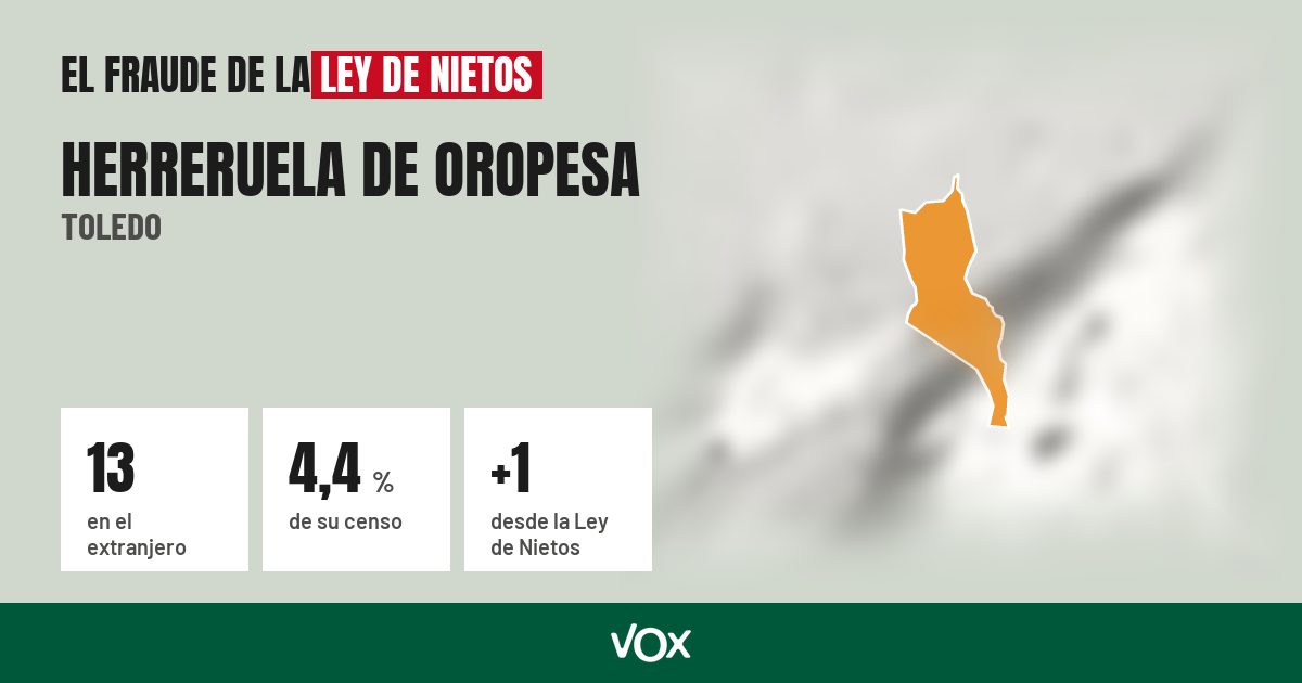 Herreruela de Oropesa (Toledo): 13 electores en el extranjero, el 4,4 % de su censo
