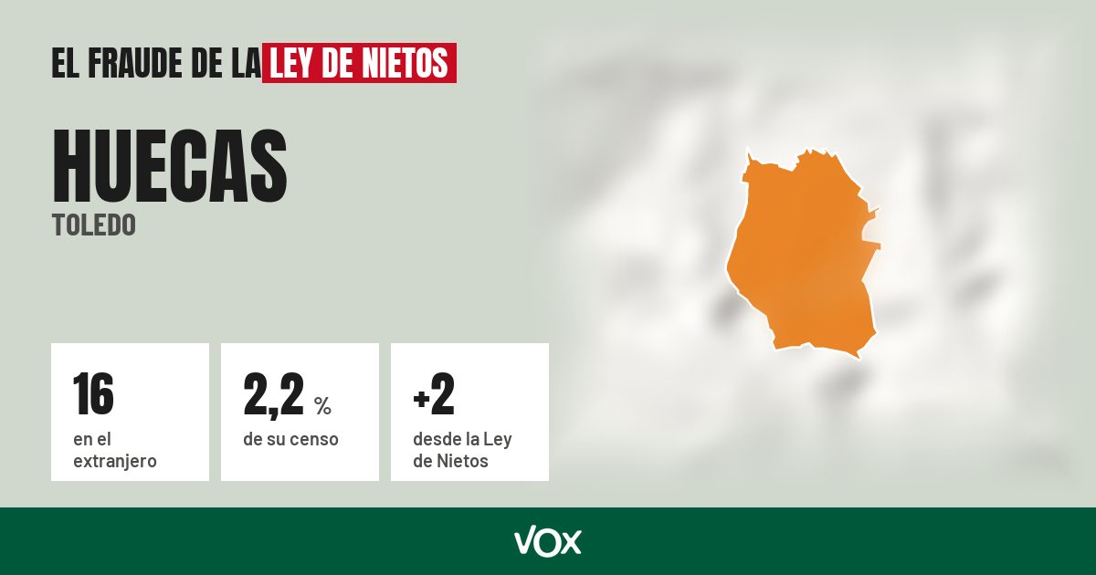 Huecas (Toledo): 16 electores en el extranjero, el 2,2 % de su censo
