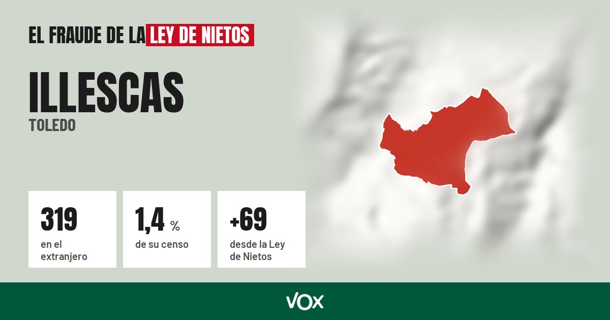 Illescas (Toledo): 319 electores en el extranjero, el 1,4 % de su censo