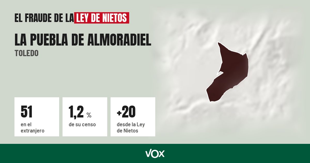 La Puebla de Almoradiel (Toledo): 51 electores en el extranjero, el 1,2 % de su censo