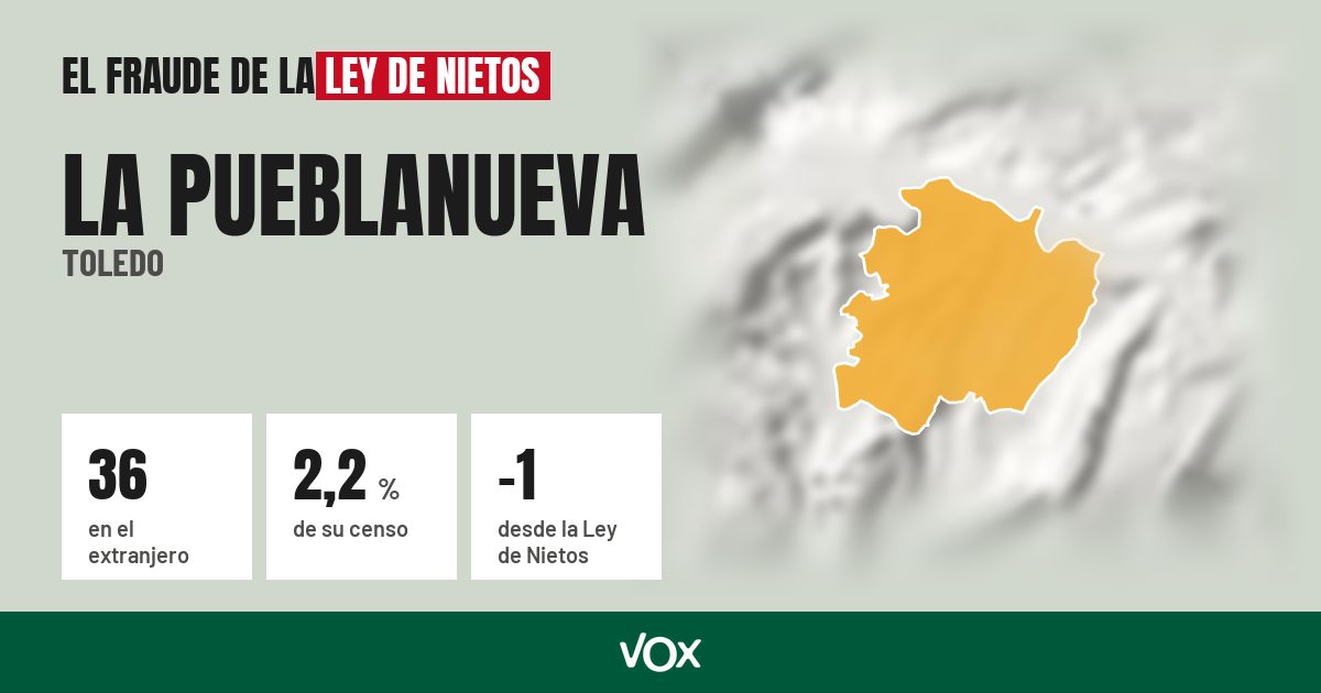 La Pueblanueva (Toledo): 36 electores en el extranjero, el 2,2 % de su censo