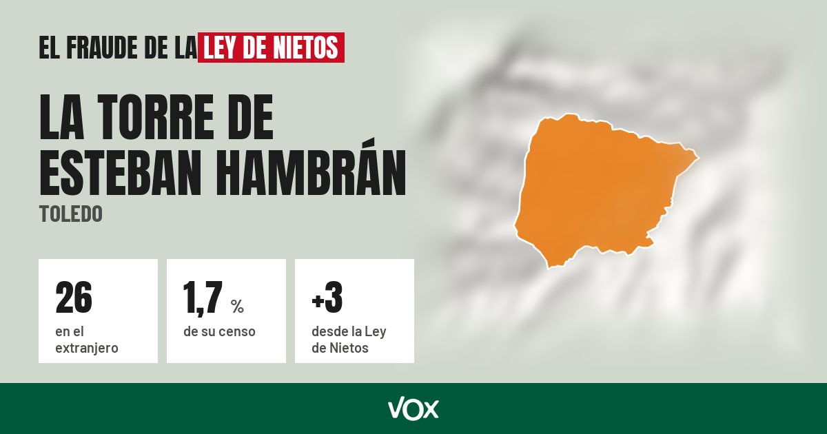 La Torre de Esteban Hambrán (Toledo): 26 electores en el extranjero, el 1,7 % de su censo