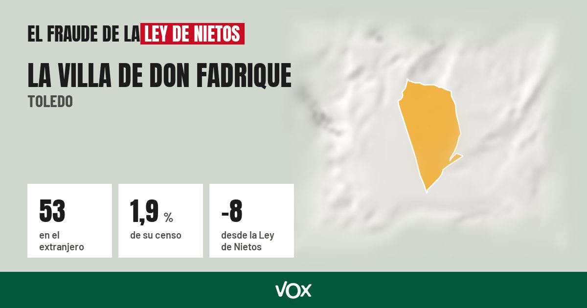 La Villa de Don Fadrique (Toledo): 53 electores en el extranjero, el 1,9 % de su censo