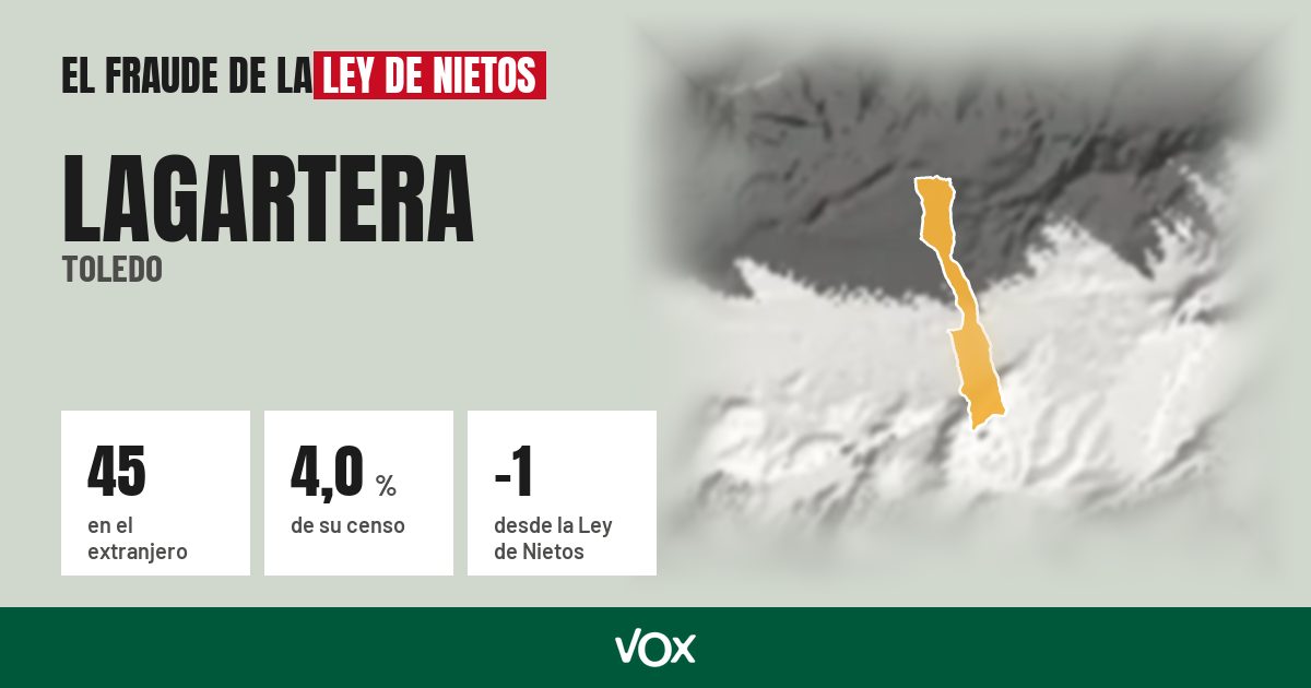 Lagartera (Toledo): 45 electores en el extranjero, el 4,0 % de su censo