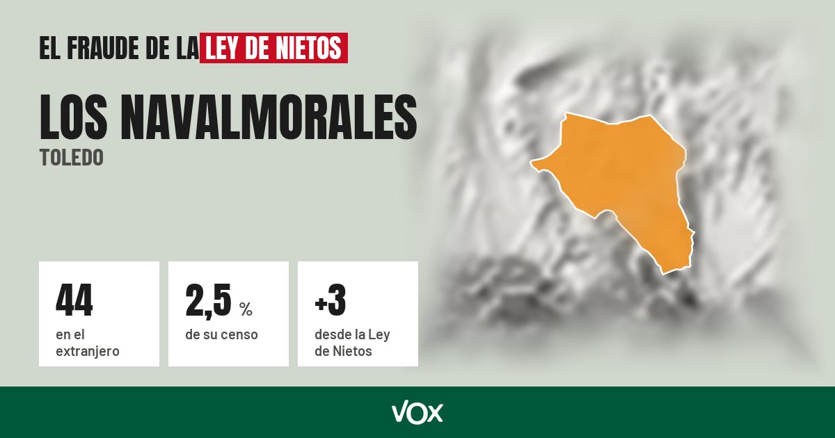 Los Navalmorales (Toledo): 44 electores en el extranjero, el 2,5 % de su censo