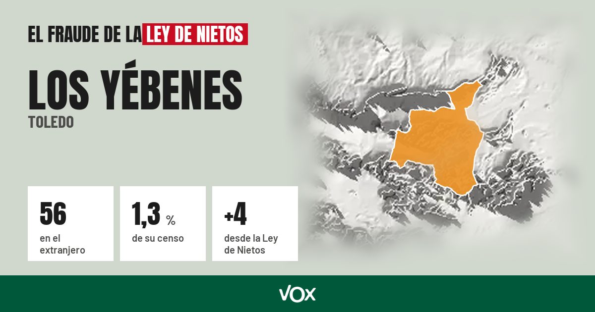 Los Yébenes (Toledo): 56 electores en el extranjero, el 1,3 % de su censo
