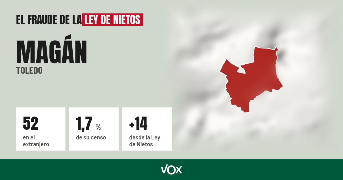 Magán (Toledo): 52 electores en el extranjero, el 1,7 % de su censo