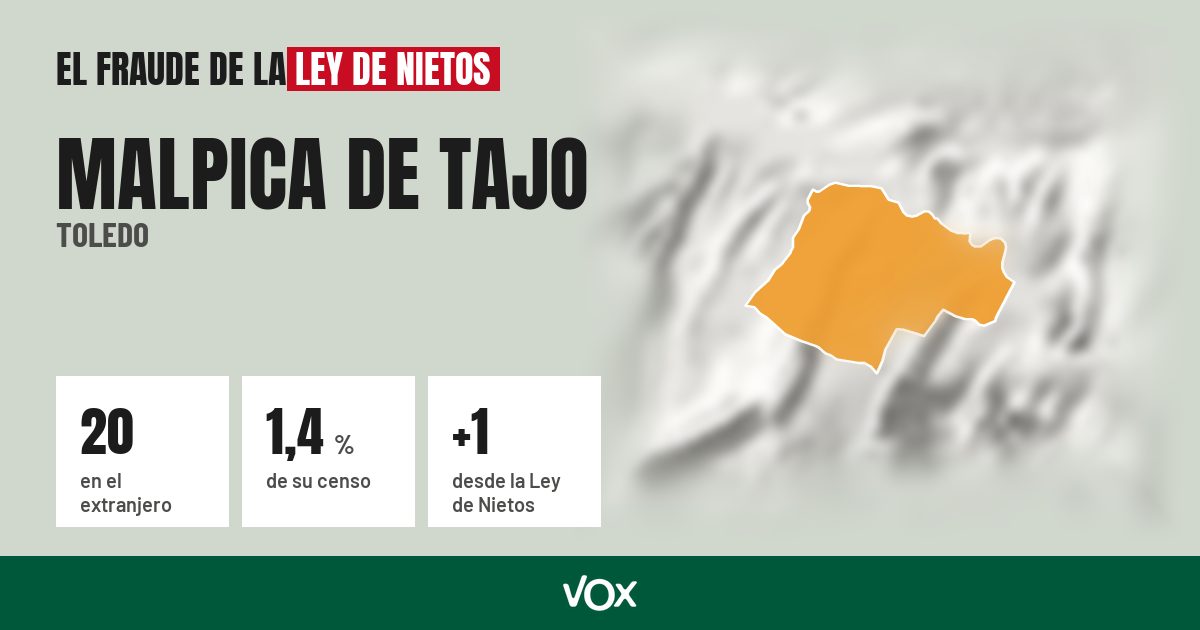 Malpica de Tajo (Toledo): 20 electores en el extranjero, el 1,4 % de su censo