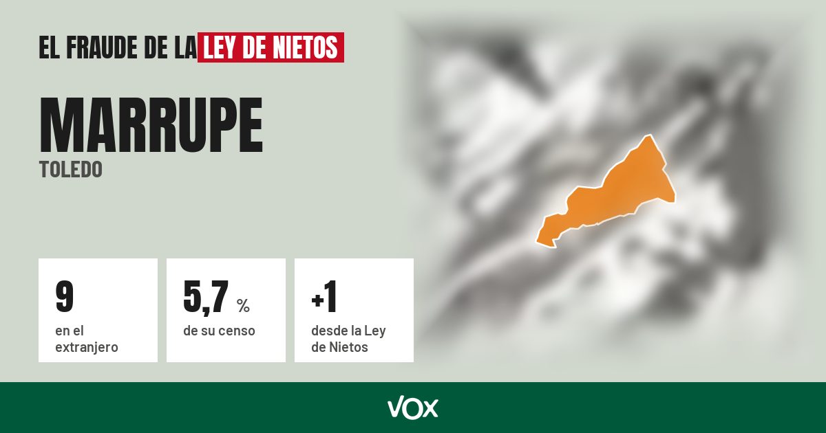 Marrupe (Toledo): 9 electores en el extranjero, el 5,7 % de su censo