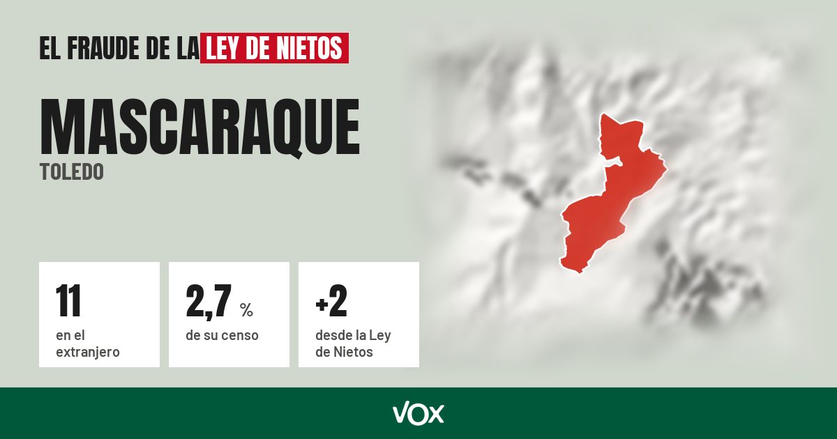 Mascaraque (Toledo): 11 electores en el extranjero, el 2,7 % de su censo