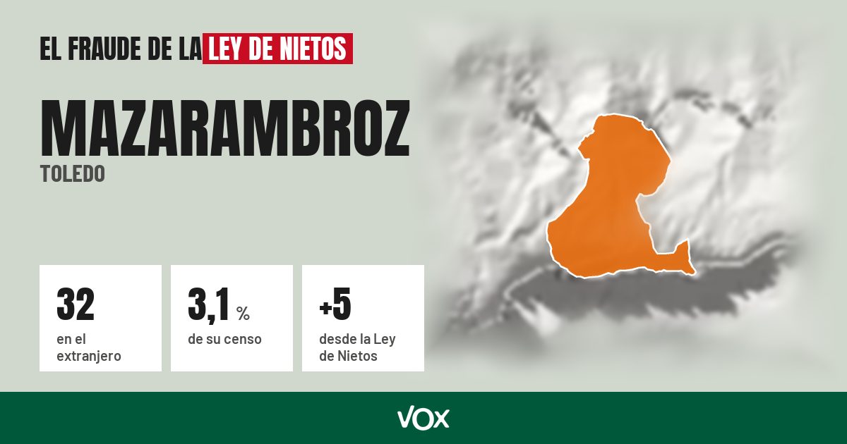 Mazarambroz (Toledo): 32 electores en el extranjero, el 3,1 % de su censo