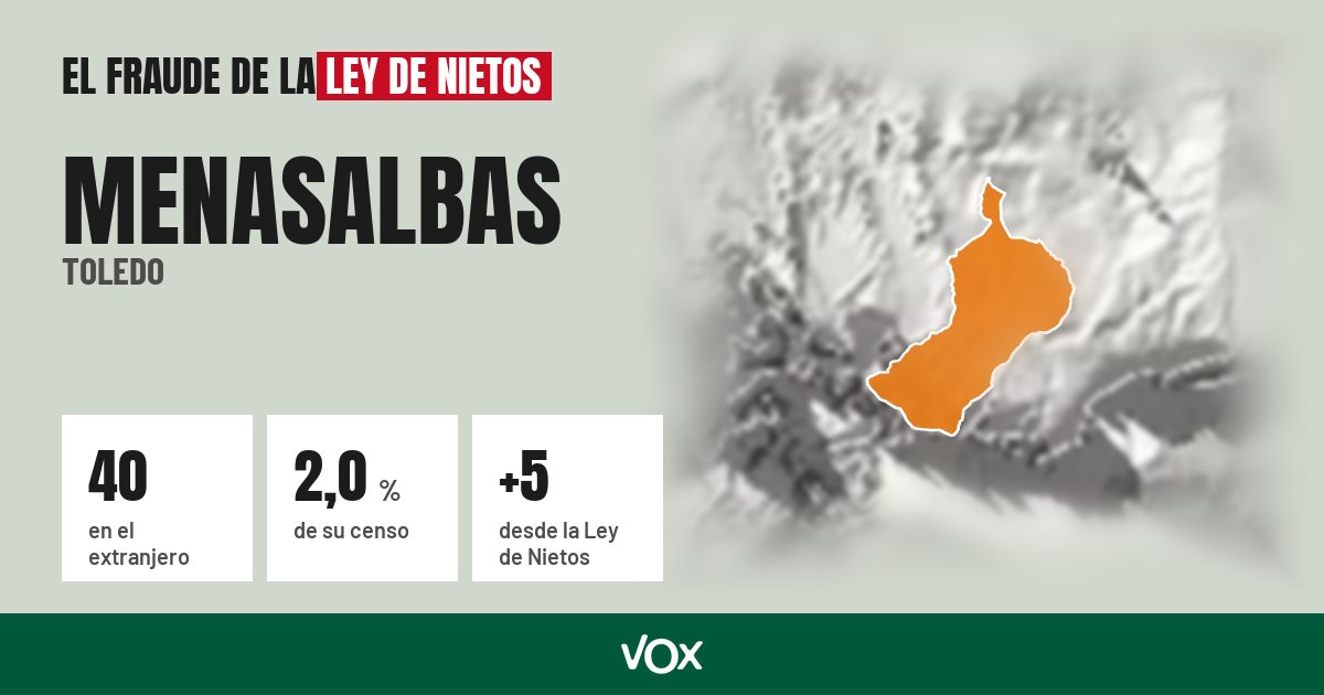 Menasalbas (Toledo): 40 electores en el extranjero, el 2,0 % de su censo