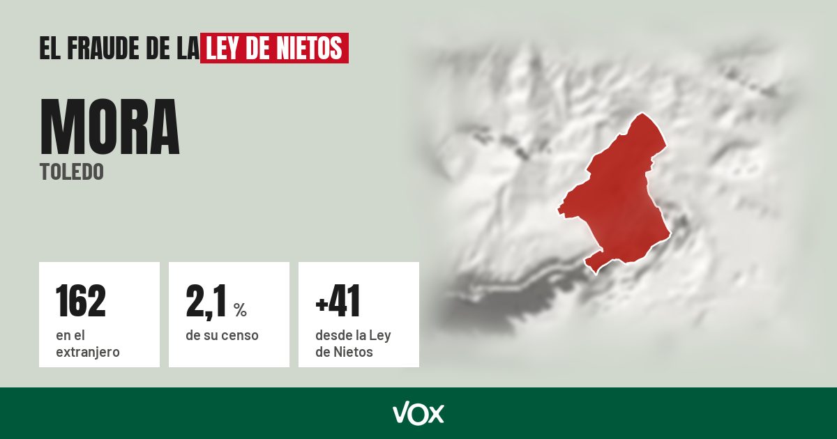 Mora (Toledo): 162 electores en el extranjero, el 2,1 % de su censo