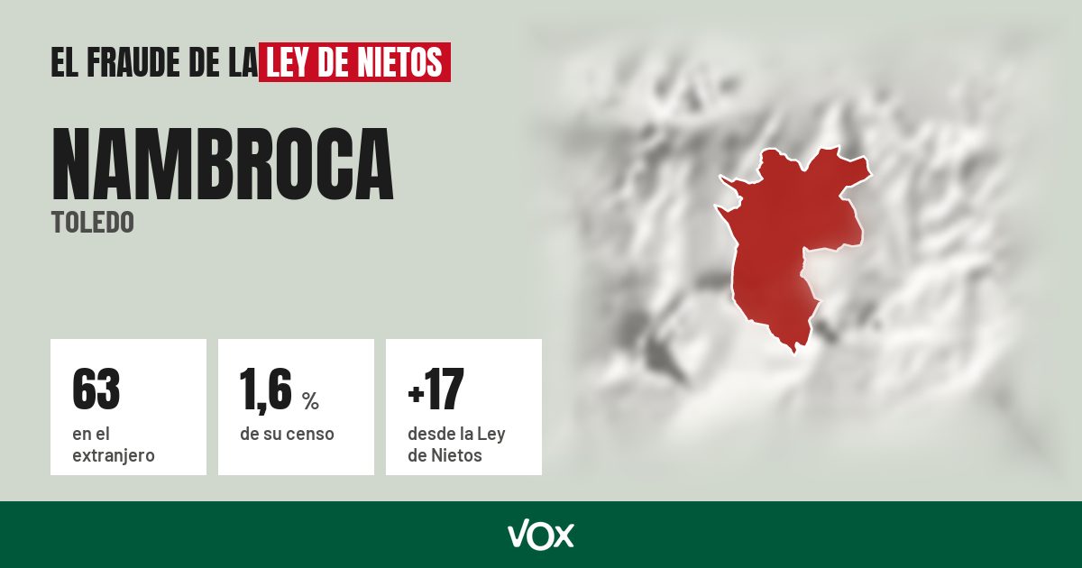 Nambroca (Toledo): 63 electores en el extranjero, el 1,6 % de su censo