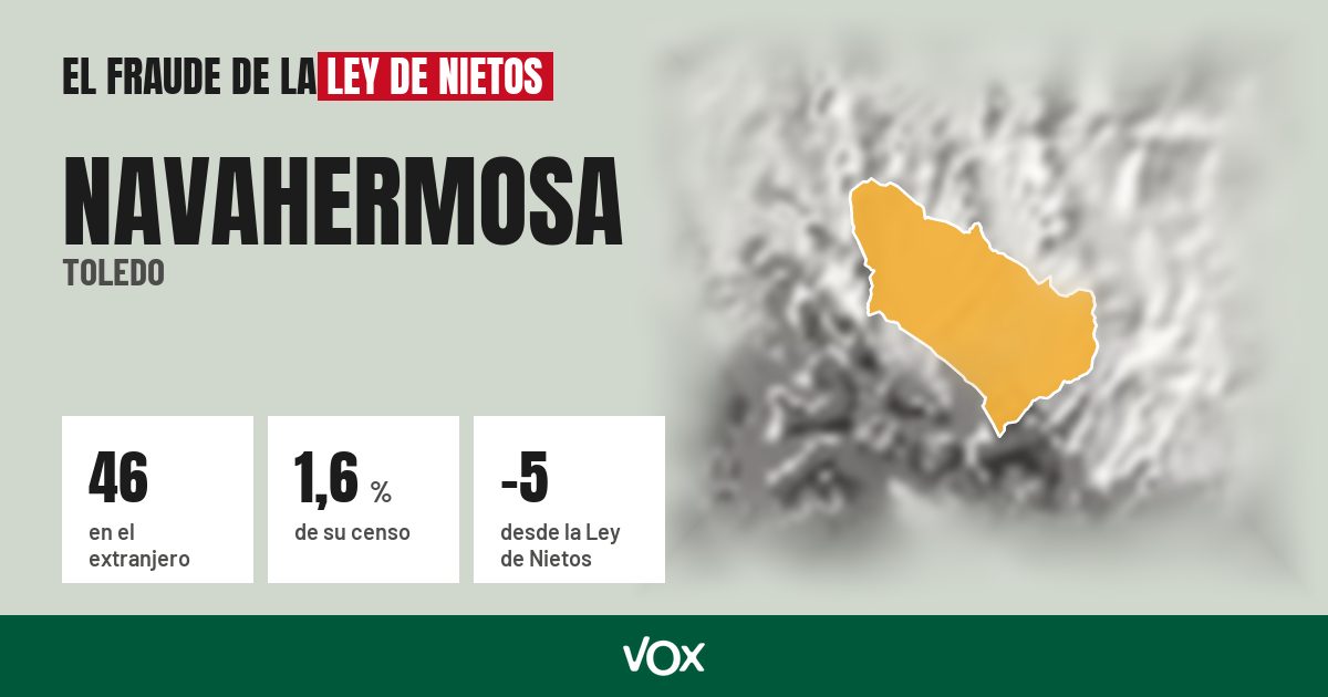 Navahermosa (Toledo): 46 electores en el extranjero, el 1,6 % de su censo