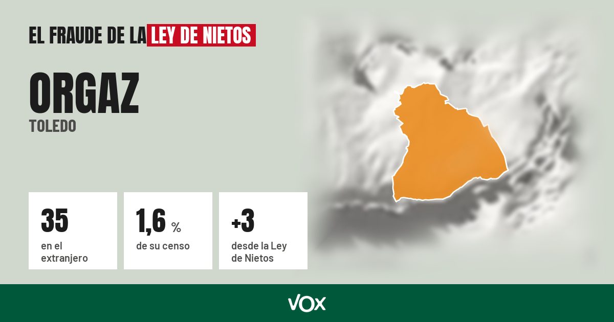 Orgaz (Toledo): 35 electores en el extranjero, el 1,6 % de su censo